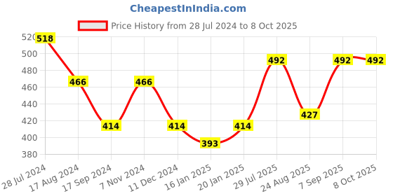 myntra.com Dollar Bigboss Men Pack of 2 Interlock Trunks MDTR-10-R1-PO2 dollar bigboss Price History Graph from 28 Jul 2024 to 8 Oct 2025