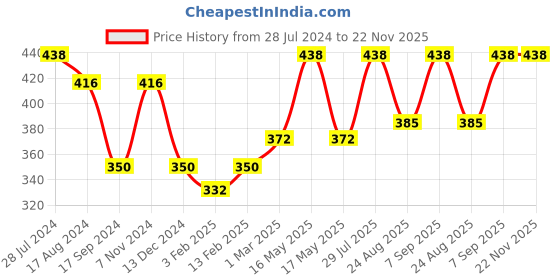 myntra.com Dollar Bigboss Men Pack of 2 Maroon Trunks MDTR-09-R1-PO2 dollar bigboss Price History Graph from 28 Jul 2024 to 22 Nov 2025