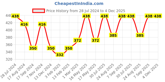 myntra.com Dollar Bigboss Men Pack of 2 Olive Green Trunks MDTR-09-R1-PO2 dollar bigboss Price History Graph from 28 Jul 2024 to 4 Dec 2025