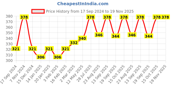 myntra.com Dollar Bigboss Men Pack of 2 Printed Briefs MBBR-09-CRAZYBRF-PO2-CO3 dollar bigboss Price History Graph from 17 Sep 2024 to 19 Nov 2025
