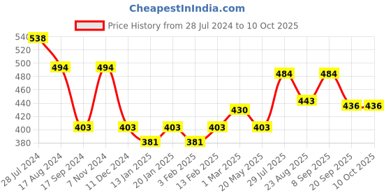 myntra.com Dollar Bigboss Men Pack of 2 Shuffle Intellisoft Cotton Modal Trunks MDTR-15-DYNAMO-PO2 dollar bigboss Price History Graph from 28 Jul 2024 to 10 Oct 2025