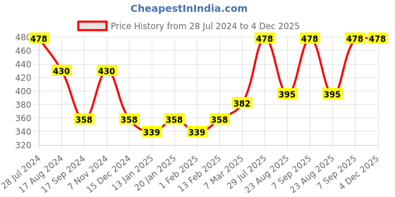 myntra.com Dollar Bigboss Men Pack of 2 Shuffle Intellisoft Cotton Spandex Trunk MBTR-16 dollar bigboss Price History Graph from 28 Jul 2024 to 4 Dec 2025