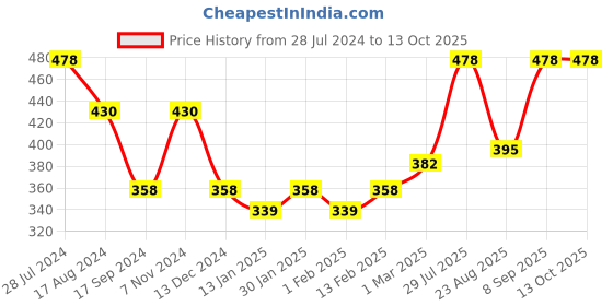 myntra.com Dollar Bigboss Men Pack of 2 Shuffle Intellisoft Cotton Spandex Trunk MDTR-18-FLEXITNK-PO2 dollar bigboss Price History Graph from 28 Jul 2024 to 13 Oct 2025