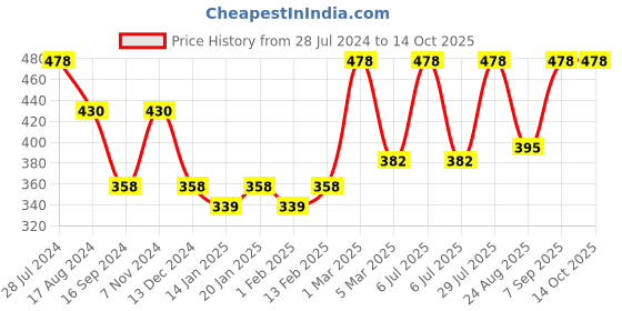 myntra.com Dollar Bigboss Men Pack of 2 Shuffle Intellisoft Cotton Spandex Trunks-MDTR-18-FLEXITNK dollar bigboss Price History Graph from 28 Jul 2024 to 13 Oct 2025