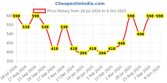 myntra.com Dollar Bigboss Men Pack of 2 Shuffle Intellisoft Trunk MJTR-14-CLASSICO-PO2-CO2 dollar bigboss Price History Graph from 28 Jul 2024 to 6 Oct 2025