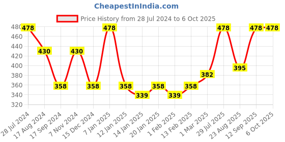 myntra.com Dollar Bigboss Men Pack of 2 Shuffle Intellisoft Trunks MDTR-18-FLEXITNK-PO2 dollar bigboss Price History Graph from 28 Jul 2024 to 5 Oct 2025