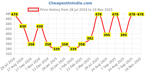 myntra.com Dollar Bigboss Men Pack of 2 Solid Cotton Spandex Trunks MBTR-16-FLEXITRNK-CO1 dollar bigboss Price History Graph from 28 Jul 2024 to 19 Nov 2025
