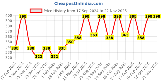myntra.com Dollar Bigboss Men Pack of 2 Spandex Integrated Cotton Briefs MBBR-11-LYCRABRF-PO2-CO1 dollar bigboss Price History Graph from 17 Sep 2024 to 22 Nov 2025