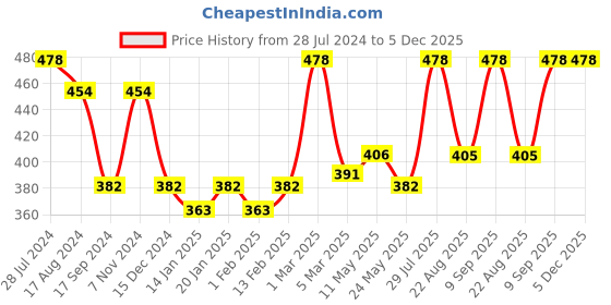 myntra.com Dollar Bigboss Men Pack of 2 Spandex Integrated Cotton Trunk MBTR-11-LYCRATRNK-PO2-CO1 dollar bigboss Price History Graph from 28 Jul 2024 to 5 Dec 2025