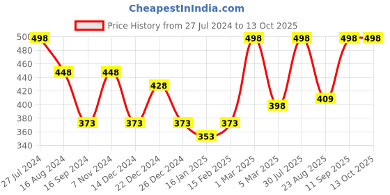 myntra.com Dollar Bigboss Men Pack of 2 Vests MDVE-11-PO2 dollar bigboss Price History Graph from 27 Jul 2024 to 13 Oct 2025