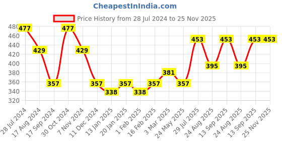 myntra.com Dollar Bigboss Men Pack of 3 Anti-Microbial Super Combed Cotton Brief MDBR04-NAVY-GRN-MUST dollar bigboss Price History Graph from 28 Jul 2024 to 24 Nov 2025