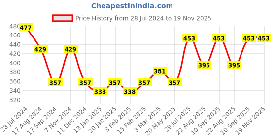 myntra.com Dollar Bigboss Men Pack of 3 Anti-Microbial Super Combed Cotton Briefs MDBR04-GM-NAVY-BLK dollar bigboss Price History Graph from 28 Jul 2024 to 19 Nov 2025
