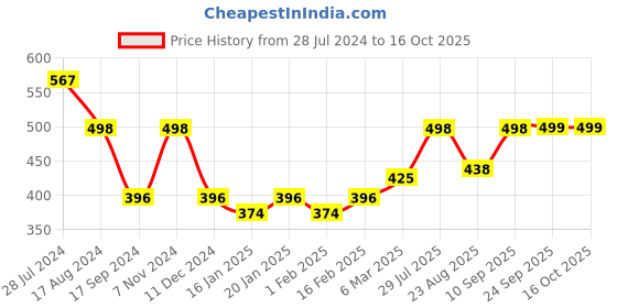 myntra.com Dollar Bigboss Men Pack Of 3 Anti-Odour Assorted Briefs MBBR-09-CZYBRF-PO3-CO2 dollar bigboss Price History Graph from 28 Jul 2024 to 16 Oct 2025