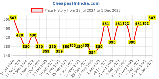 myntra.com Dollar Bigboss Men Pack Of 3 Anti-Odour Assorted Pure Cotton Briefs MBBR-01-BBTOP-PO3-CO1 dollar bigboss Price History Graph from 28 Jul 2024 to 1 Dec 2025