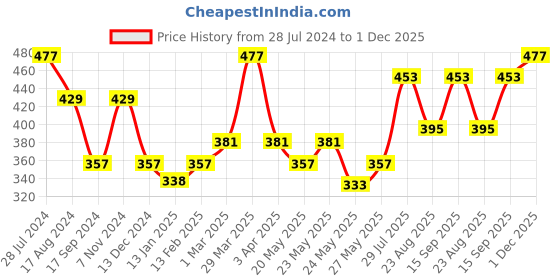 myntra.com Dollar Bigboss Men Pack Of 3 Anti-Odour Cotton Assorted Basic Briefs MBBR-03-MDSUE-PO3-CO1 dollar bigboss Price History Graph from 28 Jul 2024 to 1 Dec 2025