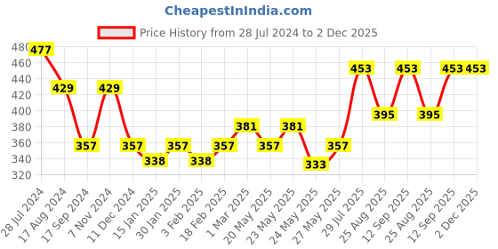 myntra.com Dollar Bigboss Men Pack Of 3 Assorted Anti Odour Cotton Basic Briefs MBBR-03-MDSUE-PO3-CO2 dollar bigboss Price History Graph from 28 Jul 2024 to 2 Dec 2025