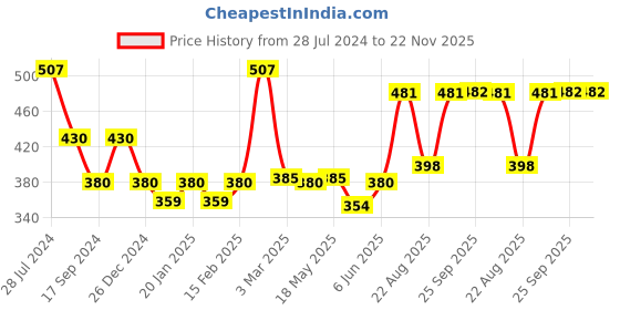 myntra.com Dollar Bigboss Men Pack Of 3 Assorted Anti-Odour Cotton Basic Briefs MBBR-04-MDSTE-PO3-CO2 dollar bigboss Price History Graph from 28 Jul 2024 to 22 Nov 2025