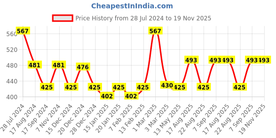 myntra.com Dollar Bigboss Men Pack Of 3 Assorted Plush-Backed Waistband Trunks MBTR-02-BOXER-PO3-CO3 dollar bigboss Price History Graph from 28 Jul 2024 to 19 Nov 2025