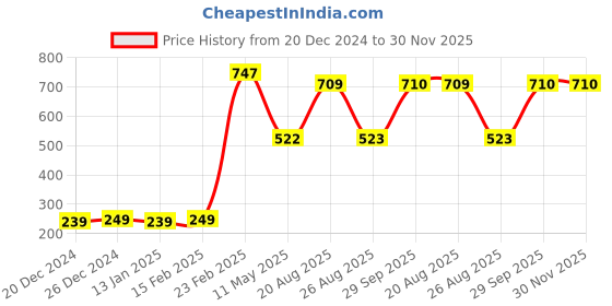 myntra.com Dollar Bigboss Men Pack Of 3 Assorted Solid Innerwear Vests dollar bigboss Price History Graph from 20 Dec 2024 to 30 Nov 2025