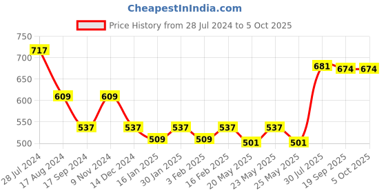 myntra.com Dollar Bigboss Men Pack Of 3 Assorted Trunks MBTR-11-LYCRATRNK-PO3-CO1 dollar bigboss Price History Graph from 28 Jul 2024 to 4 Oct 2025