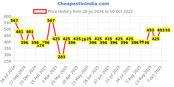 myntra.com Dollar Bigboss Men Pack Of 3 Basic Briefs MBTR-01-MINITRNK-PO3-CO3 dollar bigboss Price History Graph from 28 Jul 2024 to 9 Oct 2025