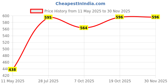 myntra.com Dollar Bigboss Men Pack of 3 Classy Trunks MDTR-08 dollar bigboss Price History Graph from 11 May 2025 to 28 Nov 2025