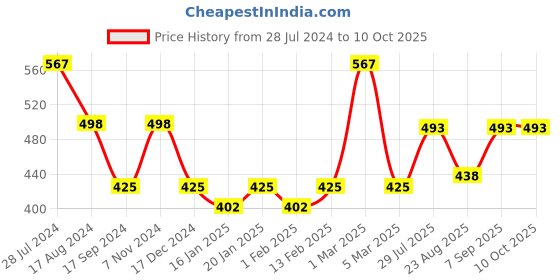 myntra.com Dollar Bigboss Men Pack of 3 Combed Cotton Brief MBBR-15-MDRNBRF-P dollar bigboss Price History Graph from 28 Jul 2024 to 9 Oct 2025