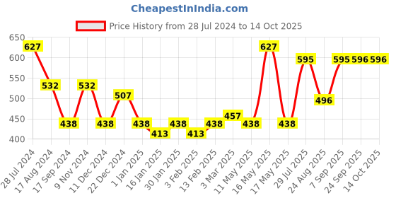 myntra.com Dollar Bigboss Men Pack of 3 Combed Cotton Classy Trunks MDTR-08-R1-PO3-AFB dollar bigboss Price History Graph from 28 Jul 2024 to 13 Oct 2025