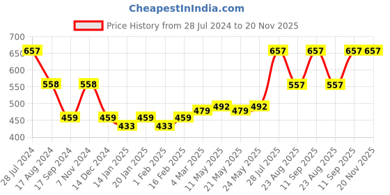 myntra.com Dollar Bigboss Men Pack of 3 Combed Cotton Interlock Trunk MDTR-09 dollar bigboss Price History Graph from 28 Jul 2024 to 20 Nov 2025