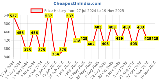 myntra.com Dollar Bigboss Men Pack of 3 Combed Cotton Shrinkless Innerwear Vests WHT-PO3 dollar bigboss Price History Graph from 27 Jul 2024 to 19 Nov 2025