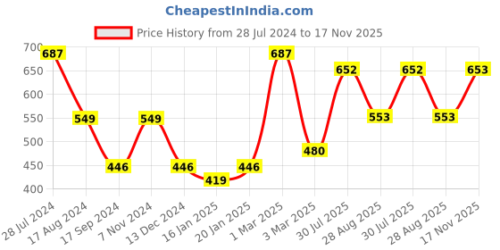 myntra.com Dollar Bigboss Men Pack of 3 Combed Cotton Shrinkless Vest dollar bigboss Price History Graph from 28 Jul 2024 to 17 Nov 2025