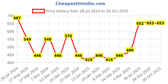 myntra.com Dollar Bigboss Men Pack of 3 Combed Cotton Shrinkless Vest MBVE-02-FNRNS-CLR-PO3-CO3 dollar bigboss Price History Graph from 28 Jul 2024 to 28 Oct 2025