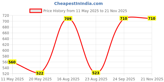 myntra.com Dollar Bigboss Men Pack of 3 Combed Cotton Trunk MBTR-311-CONRIB-PO3-CO1 dollar bigboss Price History Graph from 11 May 2025 to 20 Nov 2025