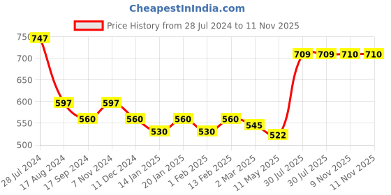 myntra.com Dollar Bigboss Men Pack of 3 Cotton Racerback Styled Gym Vest MBB-19-R2-BB19-PO3-CO2 dollar bigboss Price History Graph from 28 Jul 2024 to 10 Nov 2025