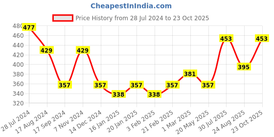 myntra.com Dollar Bigboss Men Pack of 3 Solid Anti-Microbial Super Combed Cotton Briefs MBBR-03 dollar bigboss Price History Graph from 28 Jul 2024 to 23 Oct 2025