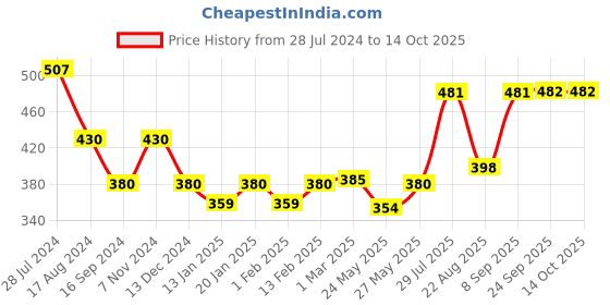 myntra.com Dollar Bigboss Men Pack of 3 Solid Cotton Briefs MDBR-01-PO3-C2 dollar bigboss Price History Graph from 28 Jul 2024 to 14 Oct 2025