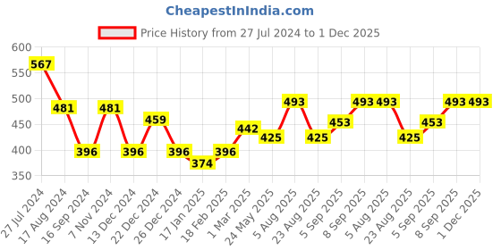 myntra.com Dollar Bigboss Men Pack of 3 Solid Cotton Vests dollar bigboss Price History Graph from 27 Jul 2024 to 30 Nov 2025