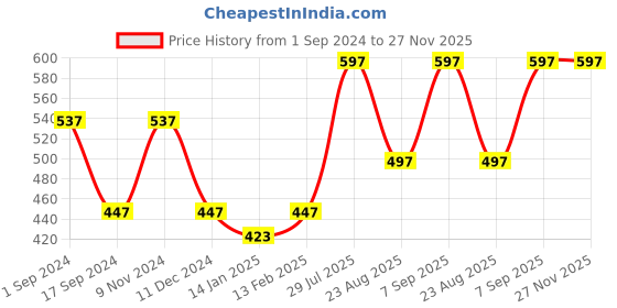 myntra.com Dollar Bigboss Men Pack of 3 Solid Spandex Integrated Cotton Briefs MDBR-06-PO3-R1 dollar bigboss Price History Graph from 1 Sep 2024 to 24 Nov 2025
