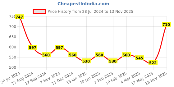 myntra.com Dollar Bigboss Men Pack of 3  Solid Super Combed Cotton Gym Vest MDBB-12-PO3-2 dollar bigboss Price History Graph from 28 Jul 2024 to 13 Nov 2025