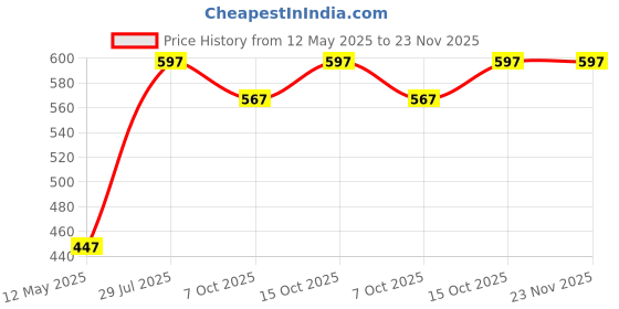 myntra.com Dollar Bigboss Men Pack of 3 Spandex Integrated Cotton Briefs MDBR-06-PO3-R1-BB dollar bigboss Price History Graph from 12 May 2025 to 22 Nov 2025