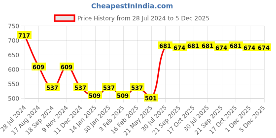 myntra.com Dollar Bigboss Men Pack of 3 Spandex Integrated Cotton Trunk MBTR-11-LYCRATRNK-PO3-CO2 dollar bigboss Price History Graph from 28 Jul 2024 to 5 Dec 2025