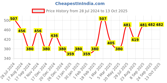 myntra.com Dollar Bigboss Men Pack of 3 Super Combed Cotton Brief MBBR-12-GLOBF-PO3-CO1 dollar bigboss Price History Graph from 28 Jul 2024 to 13 Oct 2025