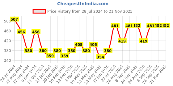 myntra.com Dollar Bigboss Men Pack of 3 Super Combed Cotton Brief MBBR-12-GLOBF-PO3-CO2 dollar bigboss Price History Graph from 28 Jul 2024 to 20 Nov 2025