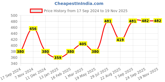 myntra.com Dollar Bigboss Men Pack of 3 Super Combed Cotton Brief MDBR-07-R1-PO3 dollar bigboss Price History Graph from 17 Sep 2024 to 19 Nov 2025