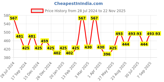 myntra.com Dollar Bigboss Men Pack Of 3 Super Combed Cotton MBTR-12-GLOTRNK-PO3-CO1-S24 dollar bigboss Price History Graph from 28 Jul 2024 to 22 Nov 2025