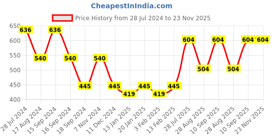 myntra.com Dollar Bigboss Men Pack of 4 Anti-Microbial Super Combed Cotton Brief MBBR-03 dollar bigboss Price History Graph from 28 Jul 2024 to 23 Nov 2025
