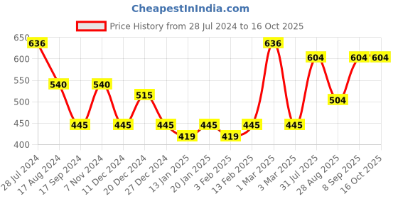 myntra.com Dollar Bigboss Men Pack of 4 Anti-Microbial Super Combed Cotton Brief MBBR-03-MIDASUE dollar bigboss Price History Graph from 28 Jul 2024 to 15 Oct 2025