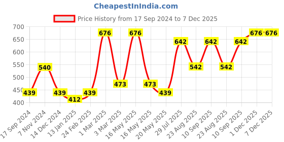 myntra.com Dollar Bigboss Men Pack of 4 Anti-Microbial Super Combed Cotton Briefs MDBR-05-PO4-2 dollar bigboss Price History Graph from 17 Sep 2024 to 7 Dec 2025