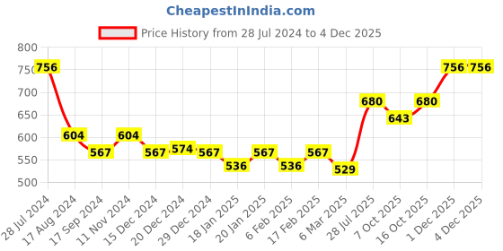 myntra.com Dollar Bigboss Men Pack Of 4 Anti-Odour Assorted Briefs MBBR-09-CZYBRF-PO4-CO2 dollar bigboss Price History Graph from 28 Jul 2024 to 1 Dec 2025