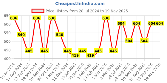 myntra.com Dollar Bigboss Men Pack Of 4 Assorted Anti Odor Cotton Basic Briefs MBBR-03-MDSUE-PO2-CO1 dollar bigboss Price History Graph from 28 Jul 2024 to 19 Nov 2025